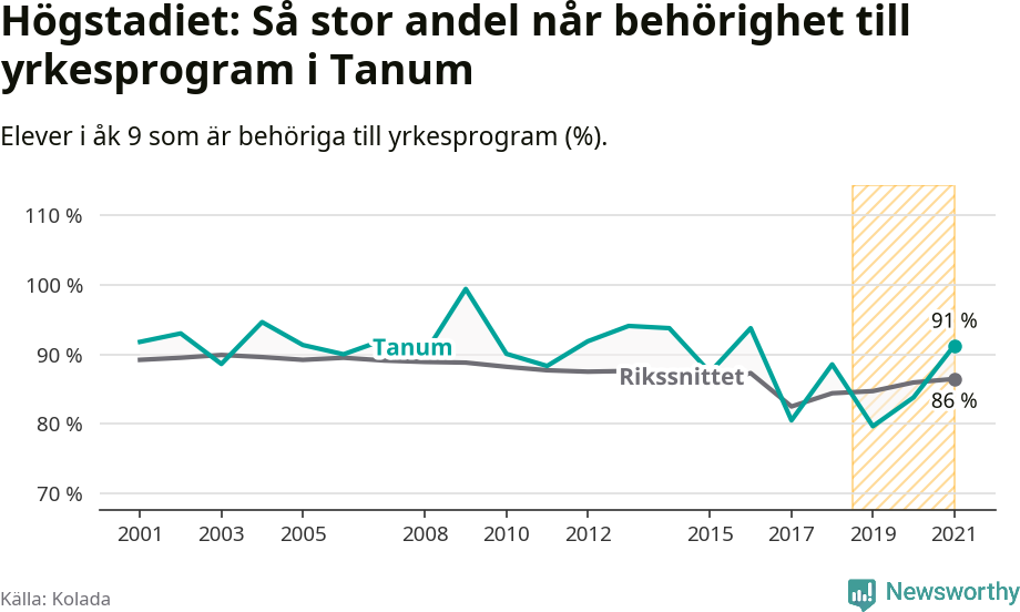 Graf: Andel behöriga till yrkesprogram efter högstadiet Tanums kommun
